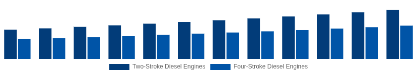 Brazil High Speed Diesel Engines Market Type of Engine 2025-2033