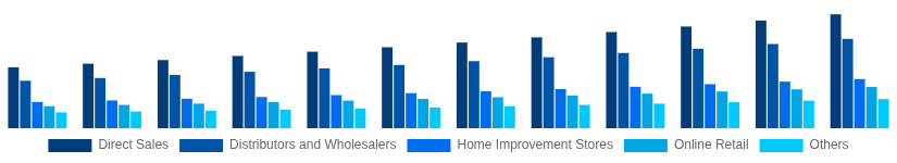 Brazil Hollow Bricks Market Distribution Channel 2025-2033