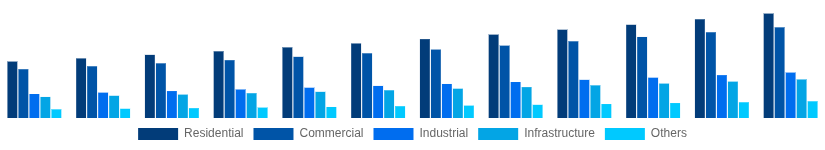 Brazil Hollow Bricks Market End Use Industry 2025-2033