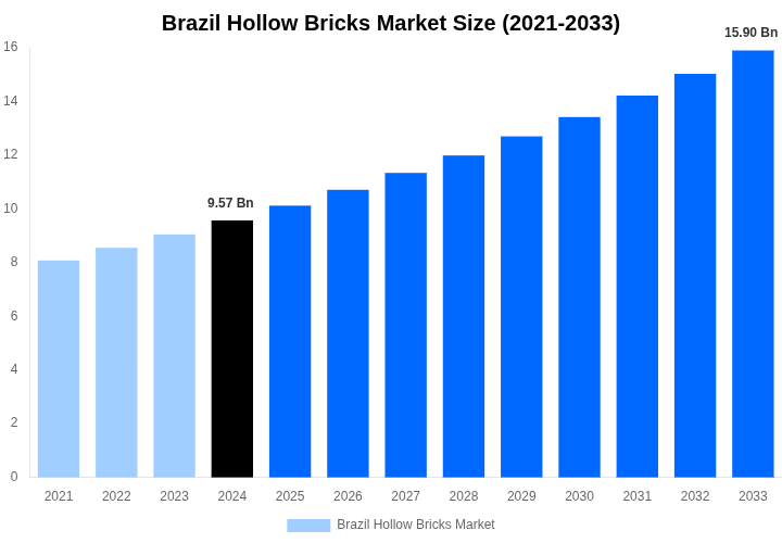 Brazil Hollow Bricks Market Overview