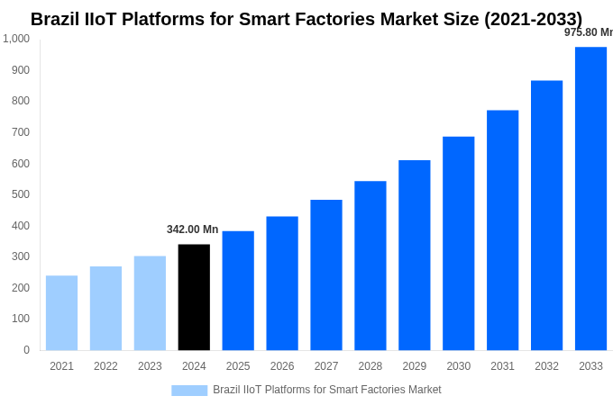 Brazil IIoT Platforms for Smart Factories Market Overview