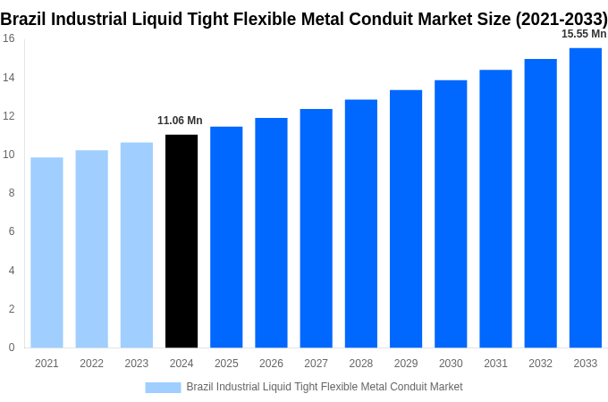 Brazil Industrial Liquid Tight Flexible Metal Conduit Market Overview