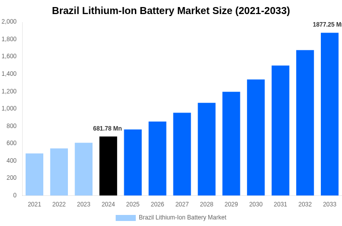 Brazil Lithium-Ion Battery Market Overview