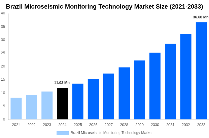 Brazil Microseismic Monitoring Technology Market Overview
