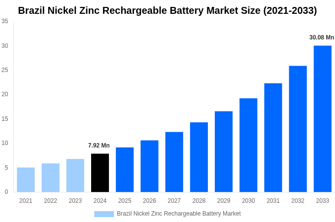 Brazil Nickel Zinc Rechargeable Battery Market Overview
