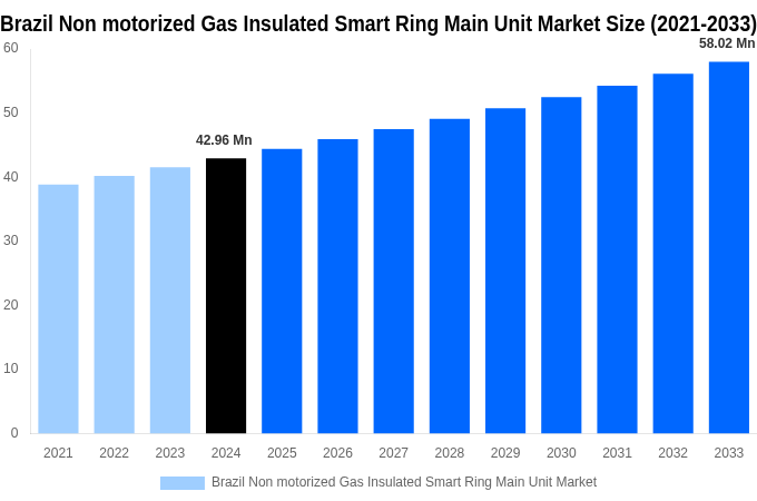 Brazil Non motorized Gas Insulated Smart Ring Main Unit Market Overview