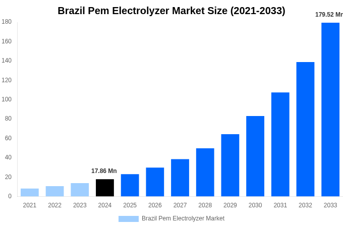 Brazil Pem Electrolyzer Market Overview