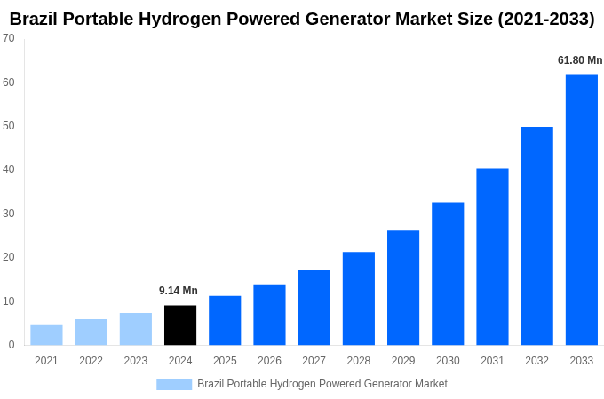 Brazil Portable Hydrogen Powered Generator Market Overview