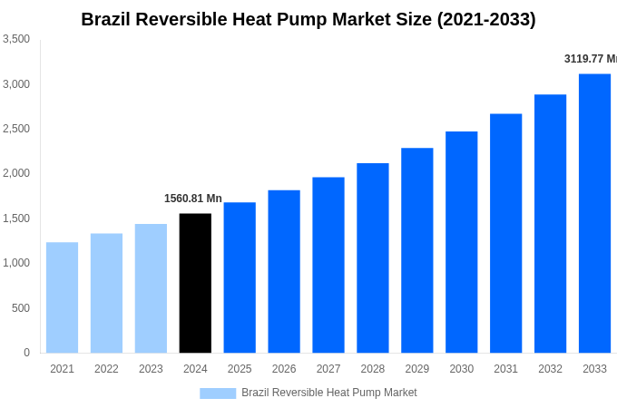 Brazil Reversible Heat Pump Market Overview