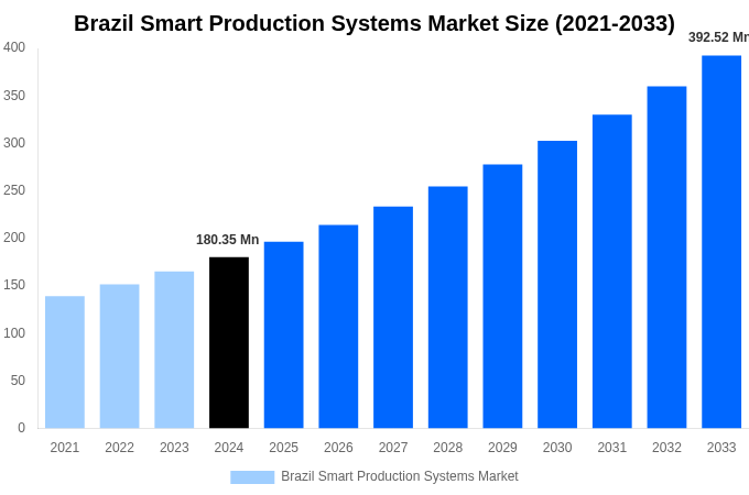 Brazil Smart Production Systems Market Overview
