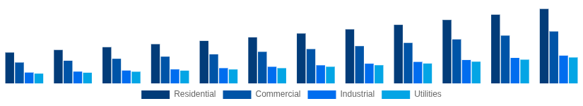 Brazil Solar Inverter Market End User 2025-2033