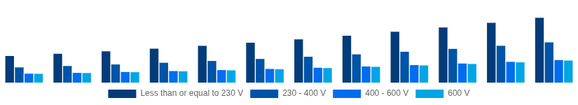 Brazil Solar Inverter Market Nominal Output Voltage 2025-2033