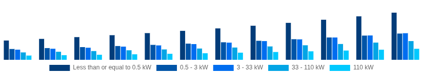 Brazil Solar Inverter Market Nominal Power Output 2025-2033