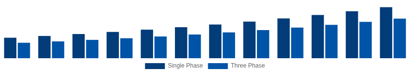 Brazil Solar Inverter Market Phase 2025-2033