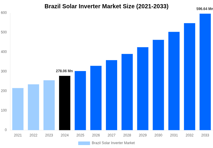 Brazil Solar Inverter Market Overview