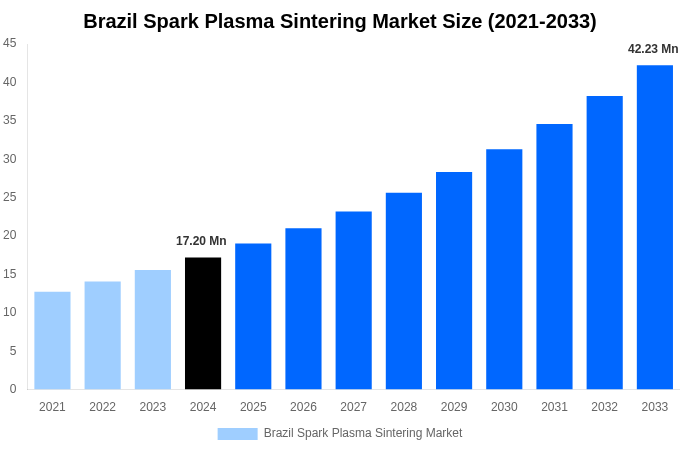 Brazil Spark Plasma Sintering Market Overview