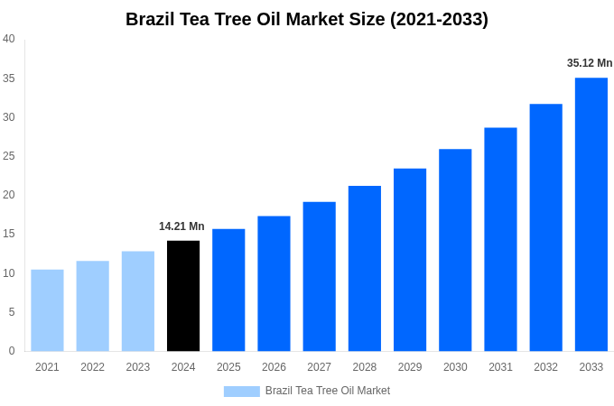 Brazil Tea Tree Oil Market Overview