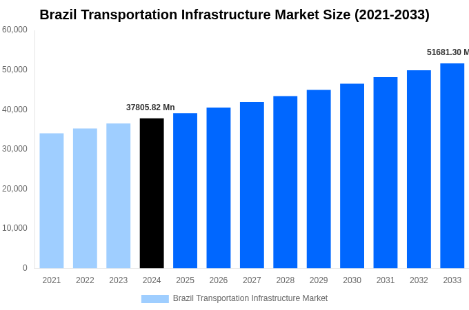 Brazil Transportation Infrastructure Market Overview