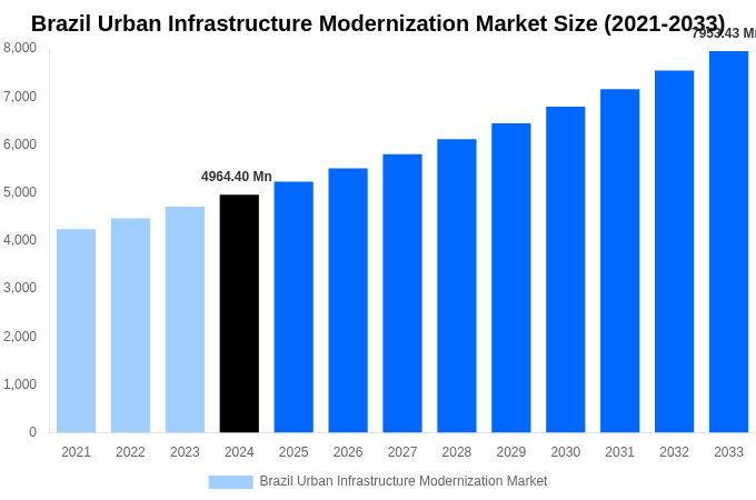 Brazil Urban Infrastructure Modernization Market Overview