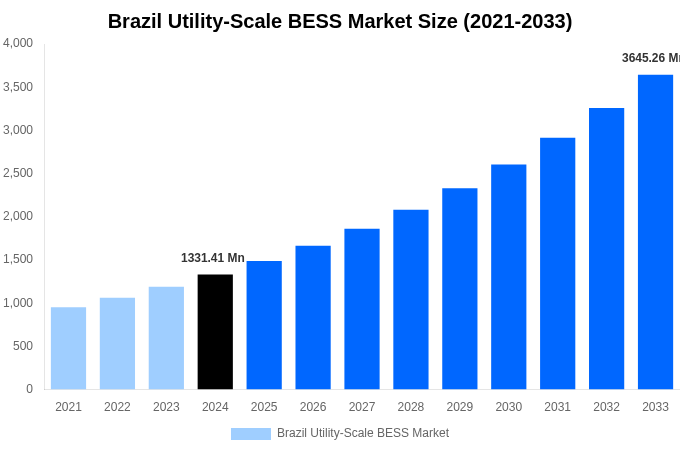 Brazil Utility-Scale BESS Market Overview