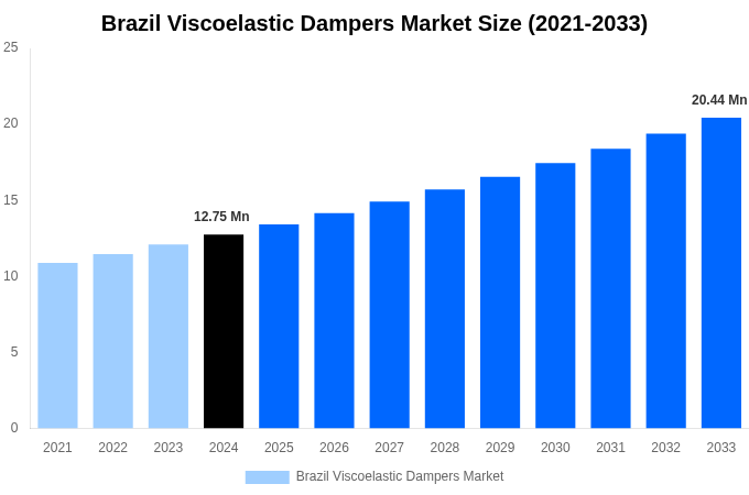Brazil Viscoelastic Dampers Market Overview