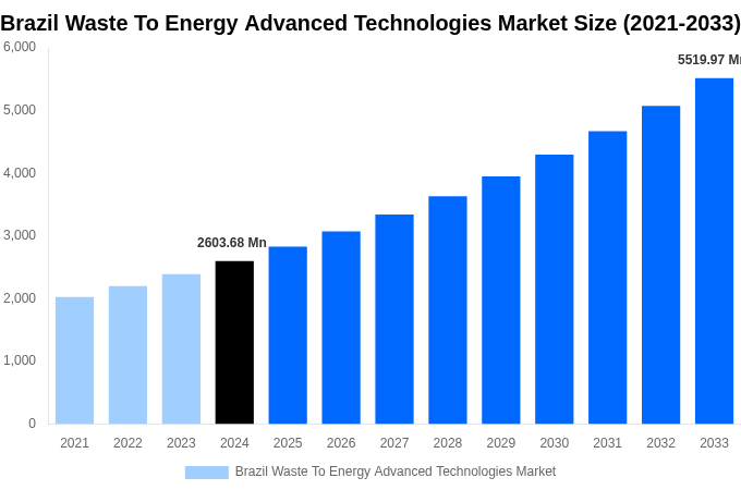 Brazil Waste To Energy Advanced Technologies Market Overview