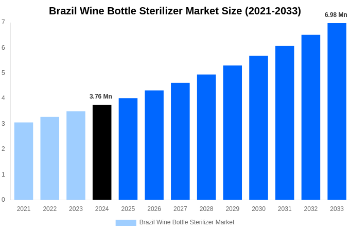 Brazil Wine Bottle Sterilizer Market Overview