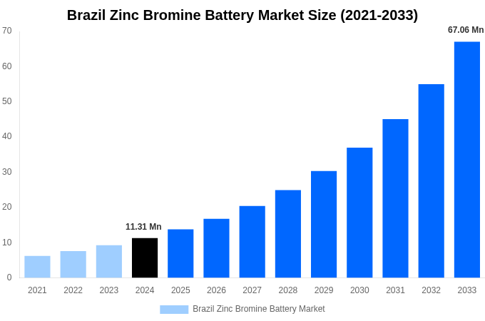 Brazil Zinc Bromine Battery Market Overview