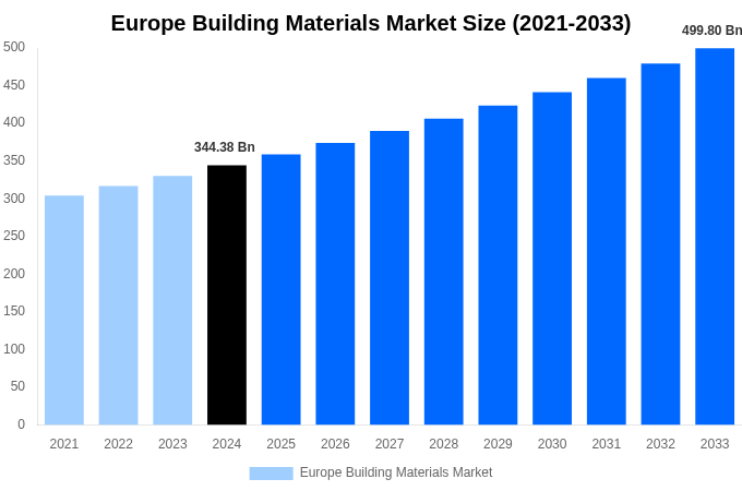 Europe Building Materials Market Overview