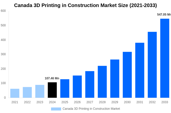 Canada 3D Printing in Construction Market Overview