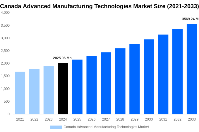 Canada Advanced Manufacturing Technologies Market Overview