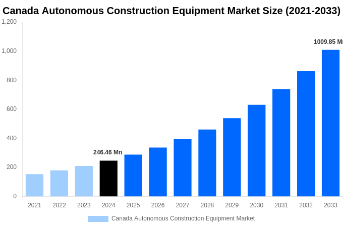 Canada Autonomous Construction Equipment Market Overview
