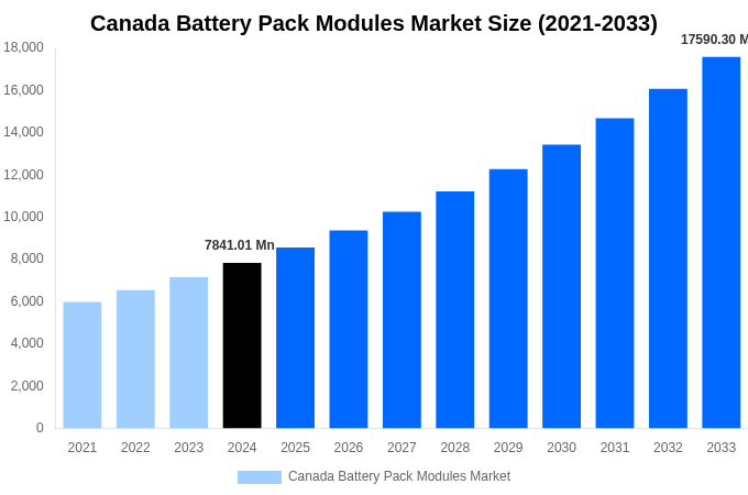 Canada Battery Pack Modules Market Overview
