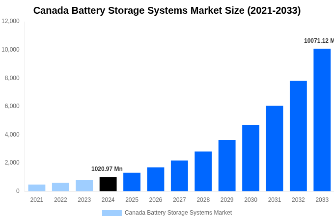 Canada Battery Storage Systems Market Overview