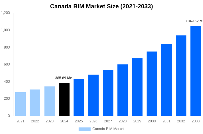 Canada BIM Market Overview