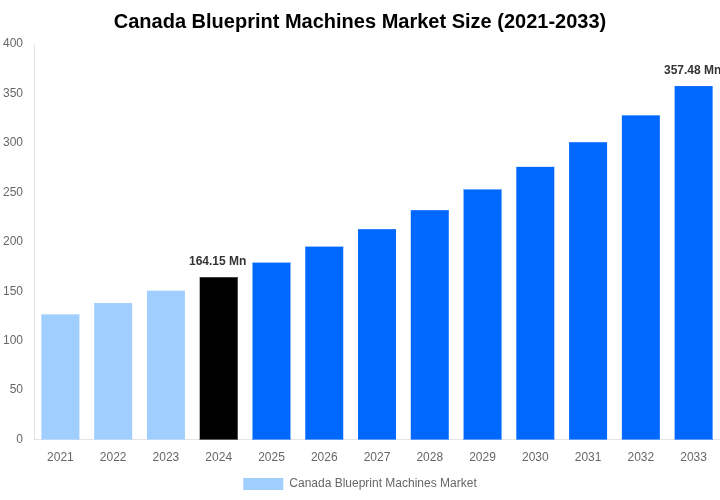 Canada Blueprint Machines Market Overview