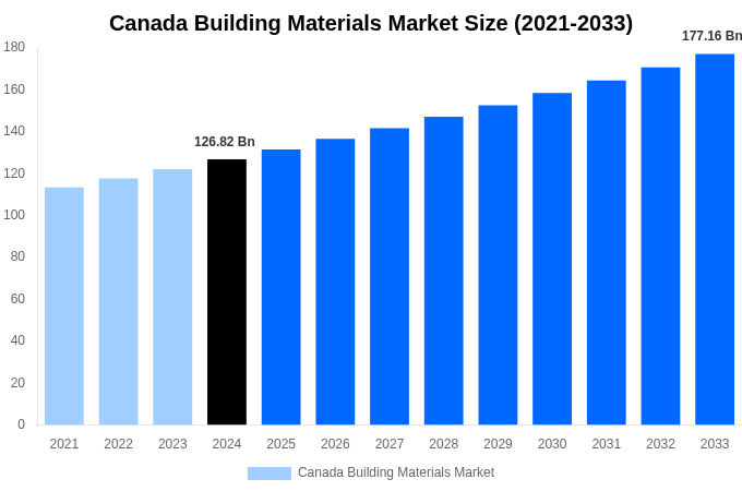 Canada Building Materials Market Overview