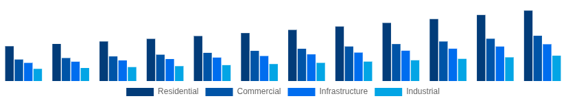 Canada Cement and Concrete Market End-User Industry 2025-2033