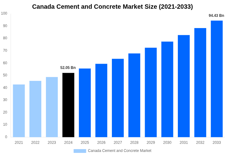 Canada Cement and Concrete Market Overview