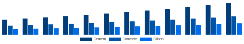 Canada Cement and Concrete Market Product Type 2025-2033