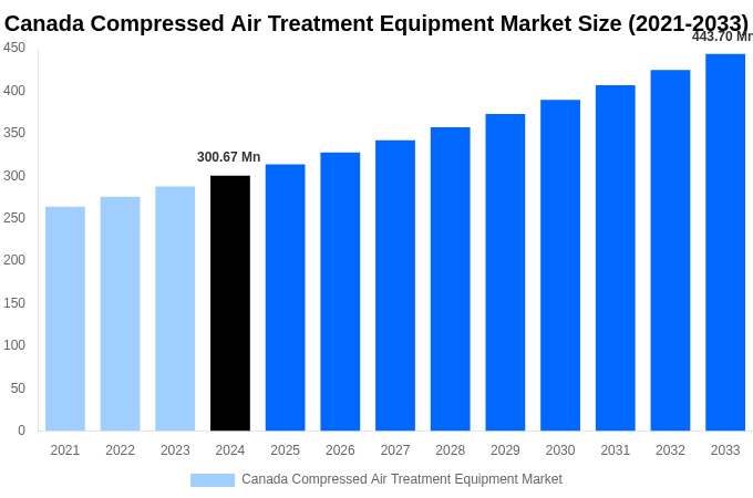 Canada Compressed Air Treatment Equipment Market Overview