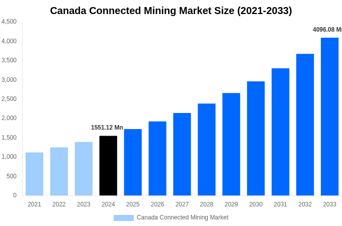 Canada Connected Mining Market Overview