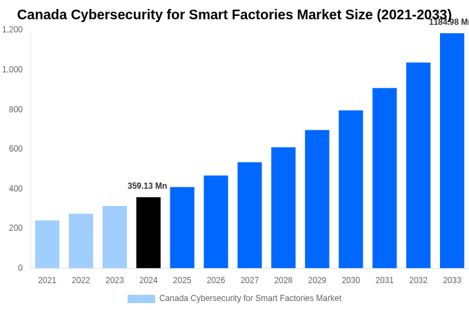 Canada Cybersecurity for Smart Factories Market Overview