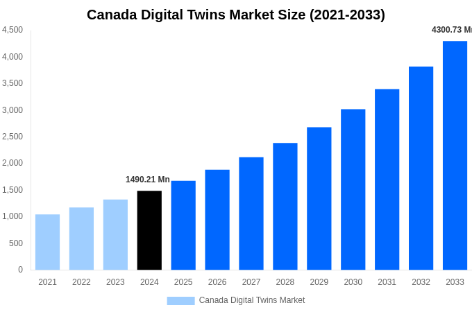 Canada Digital Twins Market Overview