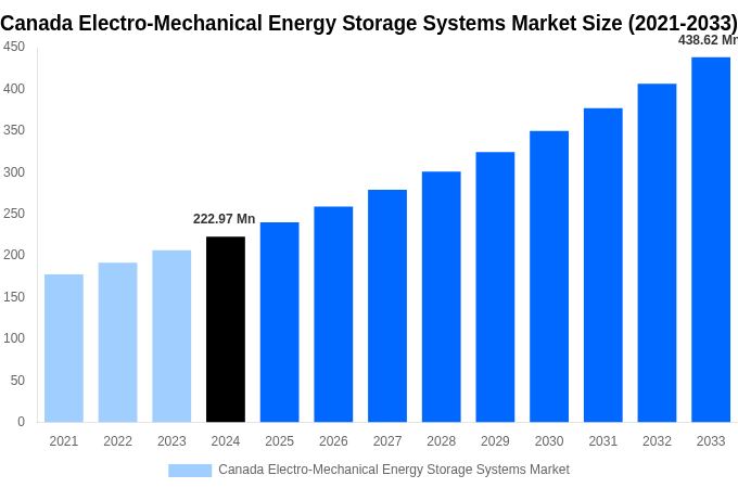 Canada Electro-Mechanical Energy Storage Systems Market Overview