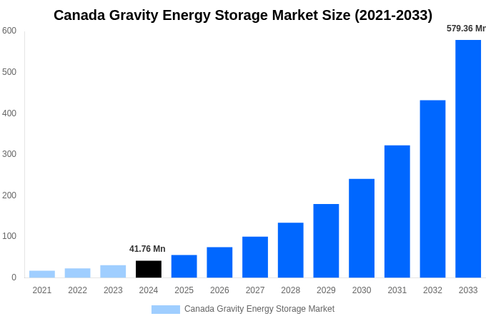 Canada Gravity Energy Storage Market Overview