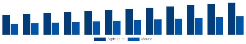 Canada High Speed Diesel Engines Market Application 2025-2033