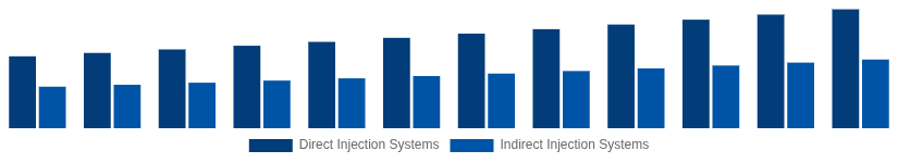 Canada High Speed Diesel Engines Market Fuel Injection System 2025-2033