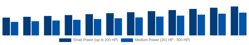 Canada High Speed Diesel Engines Market Power Output 2025-2033