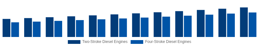 Canada High Speed Diesel Engines Market Type of Engine 2025-2033